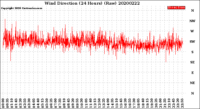 Milwaukee Weather Wind Direction<br>(24 Hours) (Raw)