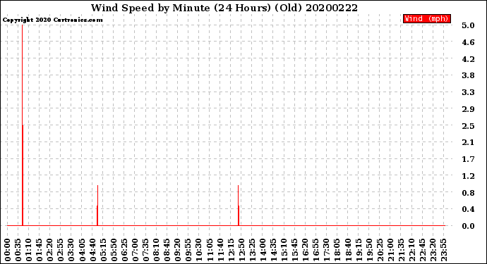 Milwaukee Weather Wind Speed<br>by Minute<br>(24 Hours) (Old)