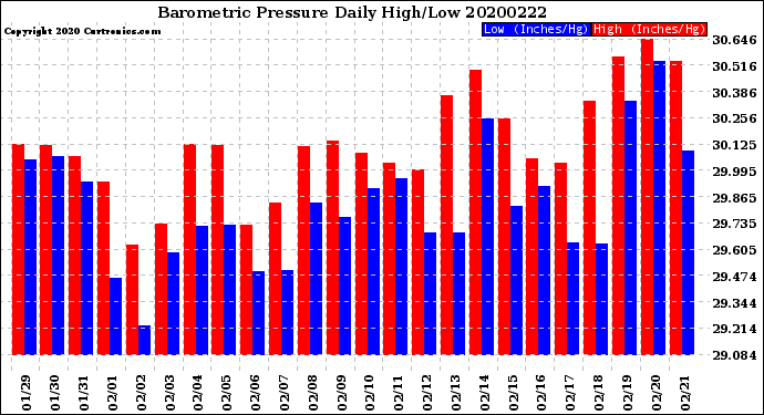 Milwaukee Weather Barometric Pressure<br>Daily High/Low