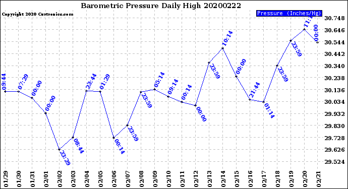 Milwaukee Weather Barometric Pressure<br>Daily High