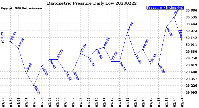 Milwaukee Weather Barometric Pressure<br>Daily Low