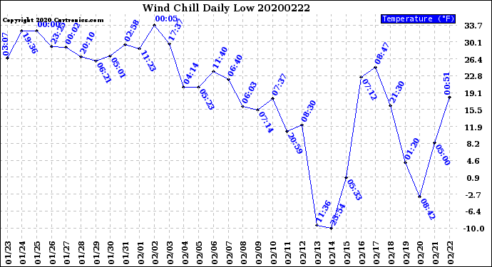 Milwaukee Weather Wind Chill<br>Daily Low