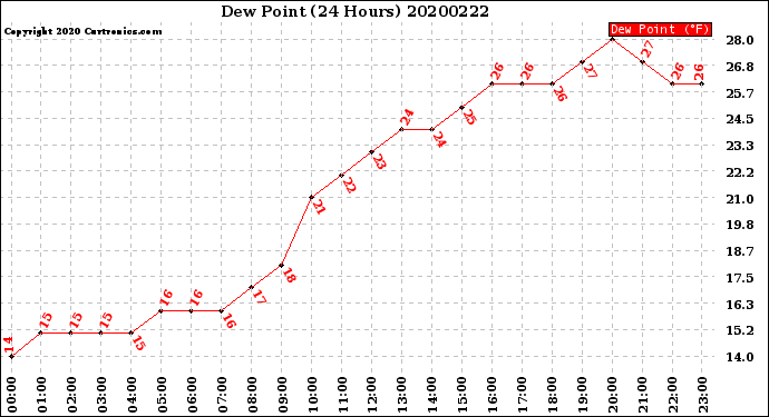 Milwaukee Weather Dew Point<br>(24 Hours)