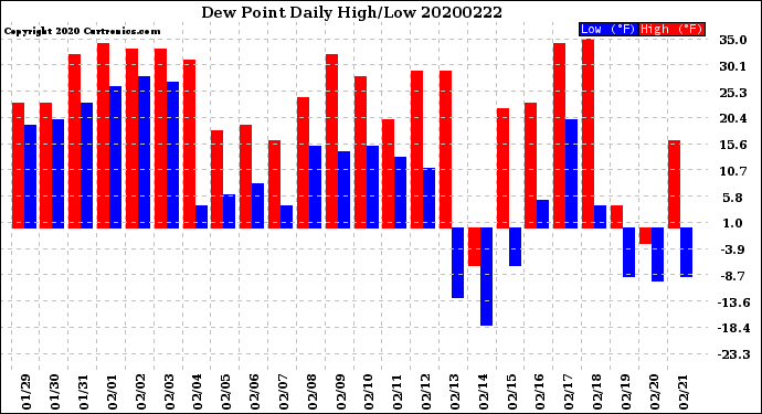 Milwaukee Weather Dew Point<br>Daily High/Low