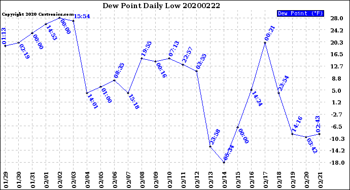 Milwaukee Weather Dew Point<br>Daily Low