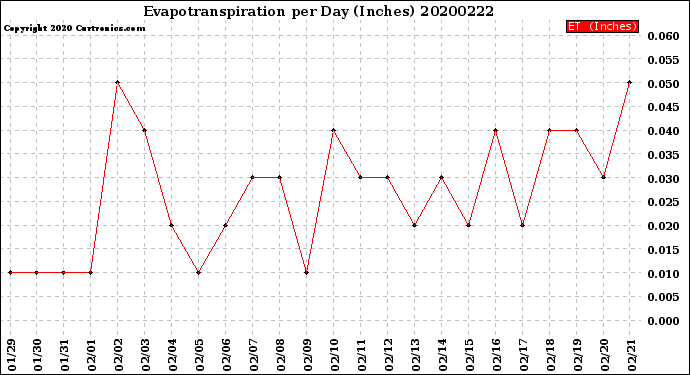 Milwaukee Weather Evapotranspiration<br>per Day (Inches)