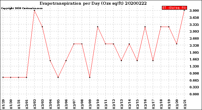 Milwaukee Weather Evapotranspiration<br>per Day (Ozs sq/ft)