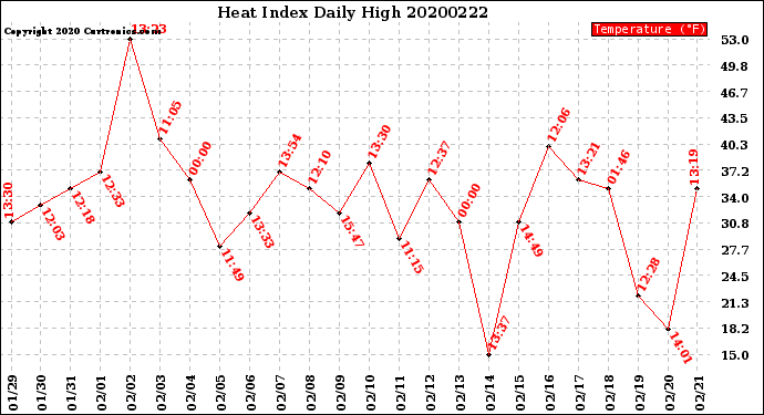 Milwaukee Weather Heat Index<br>Daily High