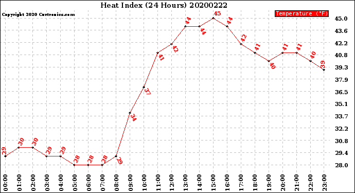 Milwaukee Weather Heat Index<br>(24 Hours)