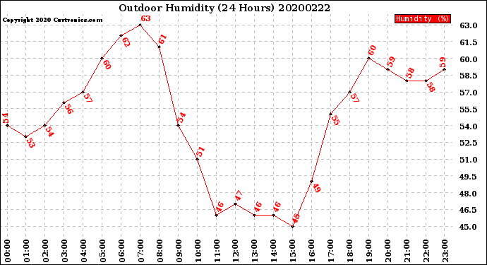 Milwaukee Weather Outdoor Humidity<br>(24 Hours)