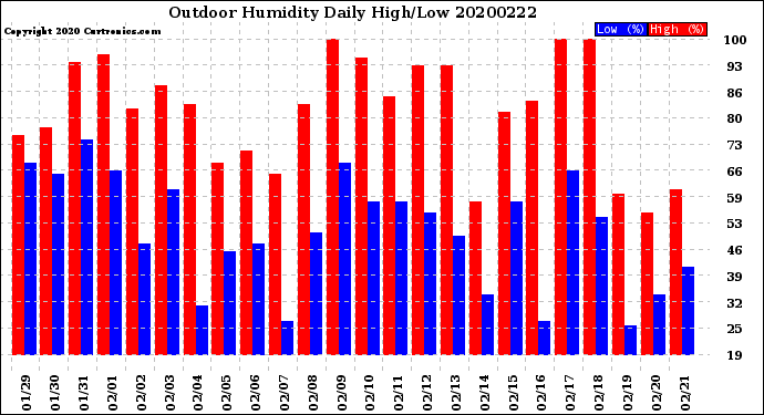 Milwaukee Weather Outdoor Humidity<br>Daily High/Low