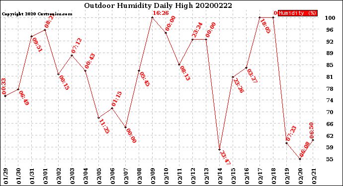 Milwaukee Weather Outdoor Humidity<br>Daily High