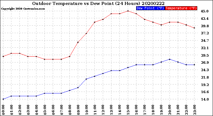 Milwaukee Weather Outdoor Temperature<br>vs Dew Point<br>(24 Hours)