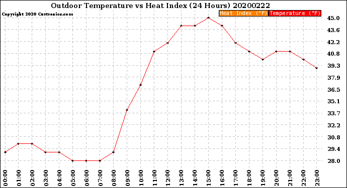 Milwaukee Weather Outdoor Temperature<br>vs Heat Index<br>(24 Hours)