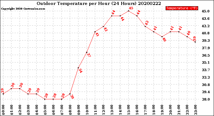 Milwaukee Weather Outdoor Temperature<br>per Hour<br>(24 Hours)