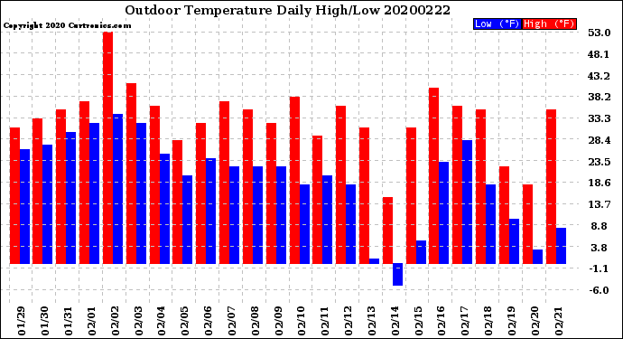 Milwaukee Weather Outdoor Temperature<br>Daily High/Low