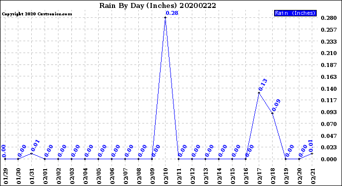 Milwaukee Weather Rain<br>By Day<br>(Inches)