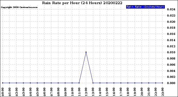 Milwaukee Weather Rain Rate<br>per Hour<br>(24 Hours)