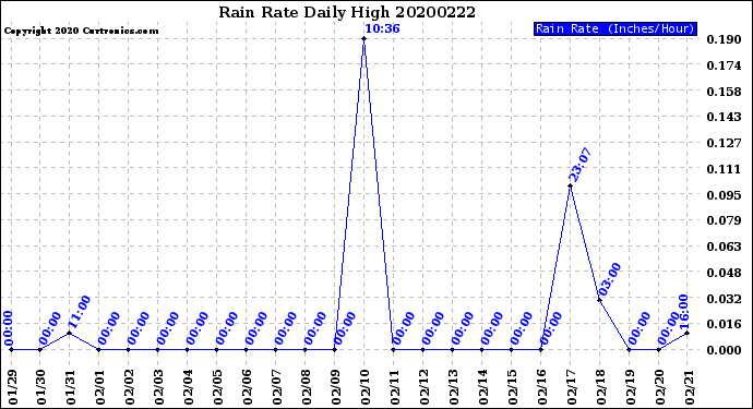 Milwaukee Weather Rain Rate<br>Daily High