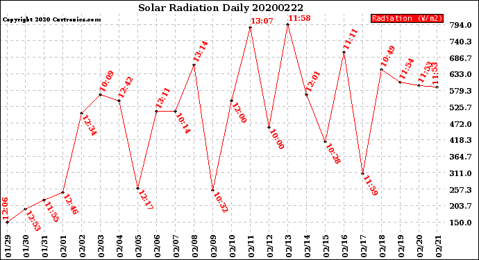 Milwaukee Weather Solar Radiation<br>Daily