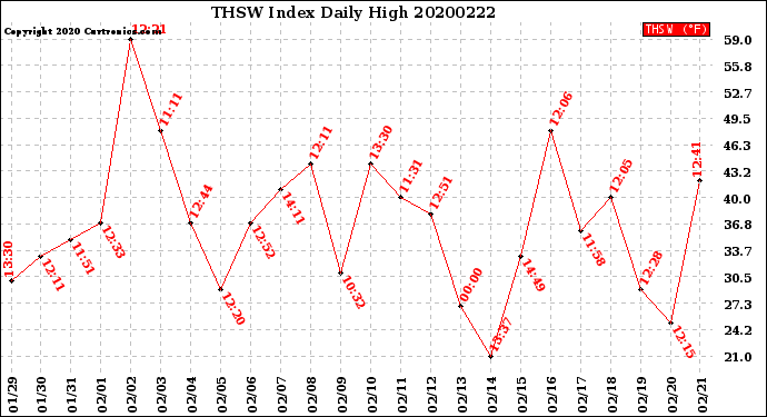 Milwaukee Weather THSW Index<br>Daily High