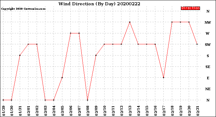 Milwaukee Weather Wind Direction<br>(By Day)