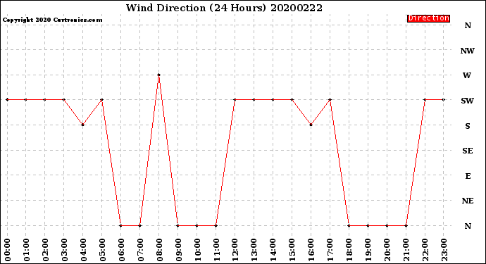 Milwaukee Weather Wind Direction<br>(24 Hours)