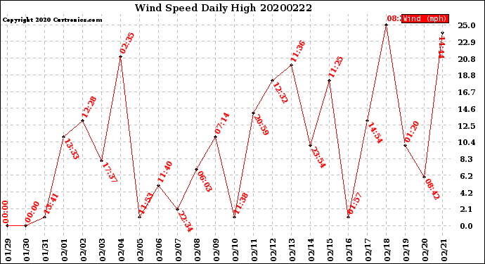 Milwaukee Weather Wind Speed<br>Daily High