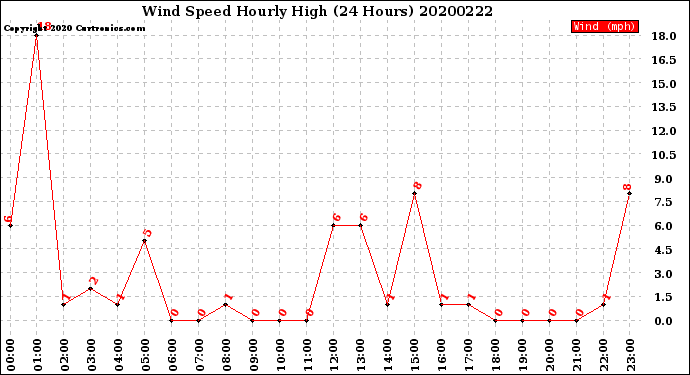 Milwaukee Weather Wind Speed<br>Hourly High<br>(24 Hours)