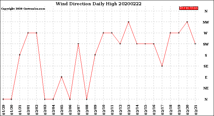 Milwaukee Weather Wind Direction<br>Daily High
