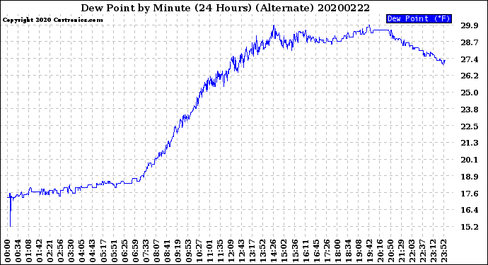 Milwaukee Weather Dew Point<br>by Minute<br>(24 Hours) (Alternate)