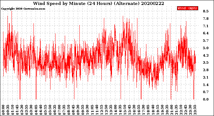 Milwaukee Weather Wind Speed<br>by Minute<br>(24 Hours) (Alternate)