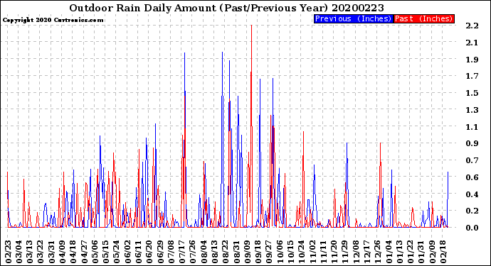 Milwaukee Weather Outdoor Rain<br>Daily Amount<br>(Past/Previous Year)