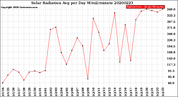 Milwaukee Weather Solar Radiation<br>Avg per Day W/m2/minute