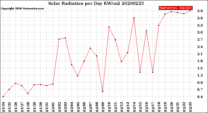 Milwaukee Weather Solar Radiation<br>per Day KW/m2