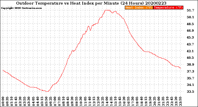 Milwaukee Weather Outdoor Temperature<br>vs Heat Index<br>per Minute<br>(24 Hours)