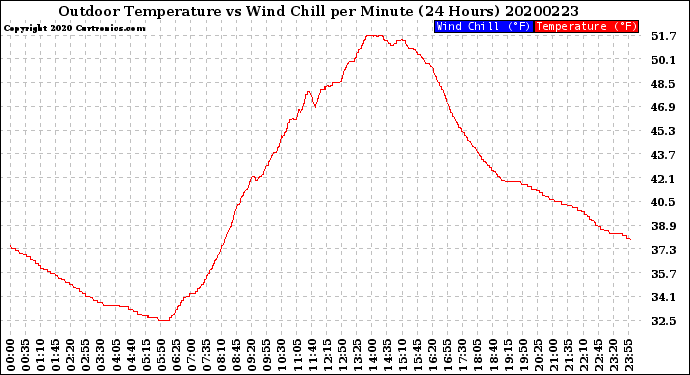 Milwaukee Weather Outdoor Temperature<br>vs Wind Chill<br>per Minute<br>(24 Hours)