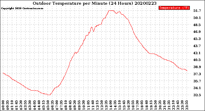 Milwaukee Weather Outdoor Temperature<br>per Minute<br>(24 Hours)