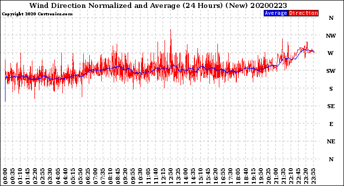 Milwaukee Weather Wind Direction<br>Normalized and Average<br>(24 Hours) (New)