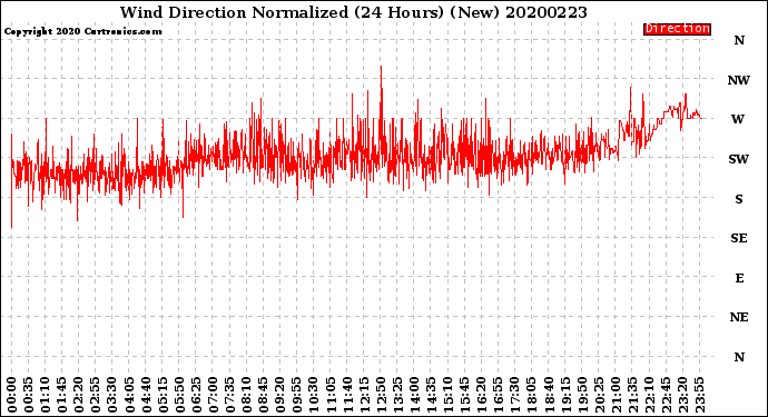 Milwaukee Weather Wind Direction<br>Normalized<br>(24 Hours) (New)