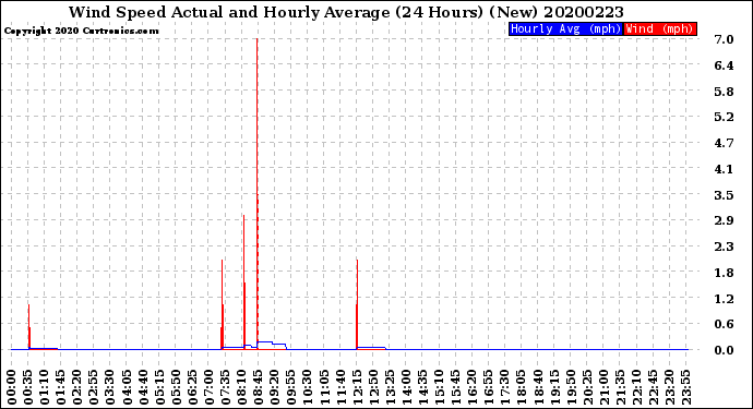 Milwaukee Weather Wind Speed<br>Actual and Hourly<br>Average<br>(24 Hours) (New)