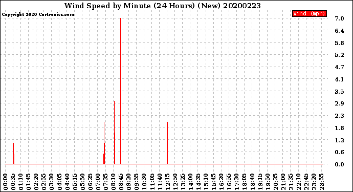 Milwaukee Weather Wind Speed<br>by Minute<br>(24 Hours) (New)