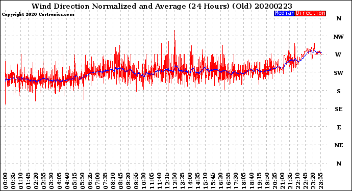 Milwaukee Weather Wind Direction<br>Normalized and Average<br>(24 Hours) (Old)