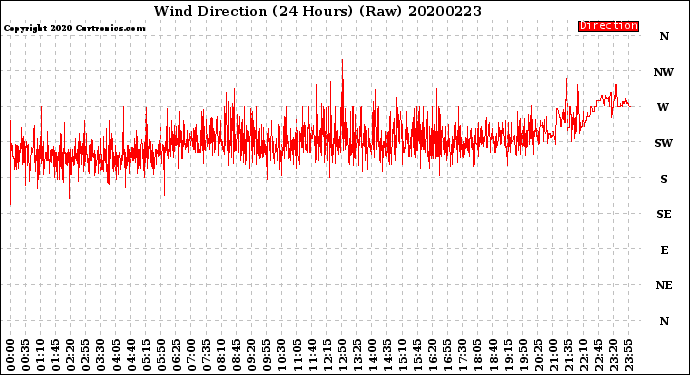 Milwaukee Weather Wind Direction<br>(24 Hours) (Raw)