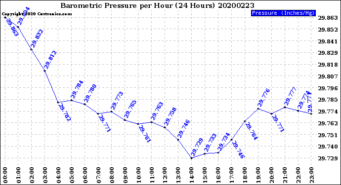 Milwaukee Weather Barometric Pressure<br>per Hour<br>(24 Hours)