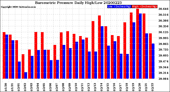 Milwaukee Weather Barometric Pressure<br>Daily High/Low