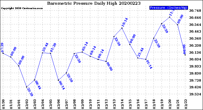 Milwaukee Weather Barometric Pressure<br>Daily High
