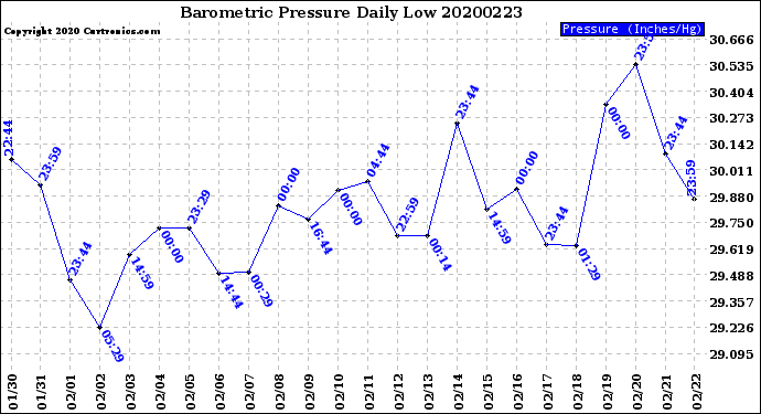 Milwaukee Weather Barometric Pressure<br>Daily Low