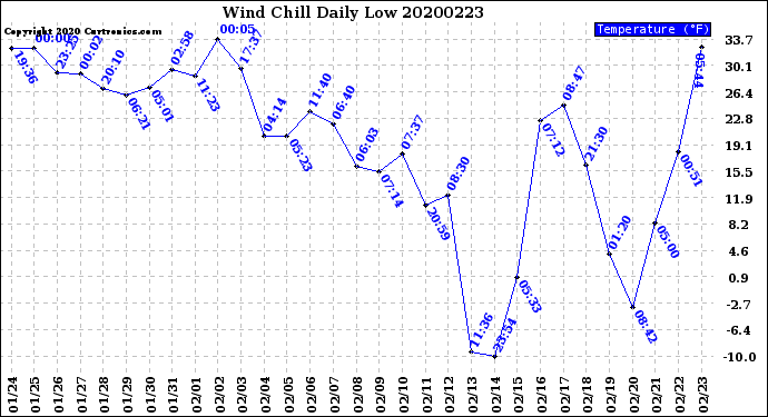 Milwaukee Weather Wind Chill<br>Daily Low