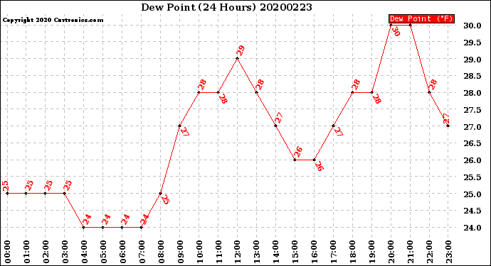 Milwaukee Weather Dew Point<br>(24 Hours)